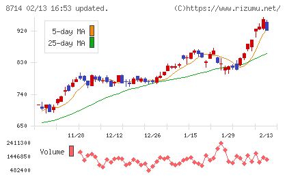 池田泉州ホールディングスチャート