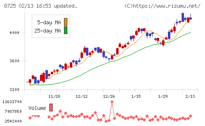 MS&ADインシュアランスグループホールディングスチャート