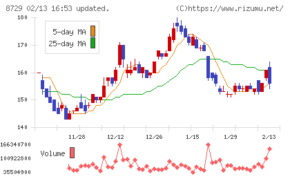ソニーフィナンシャルグループチャート
