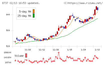 あかつき本社チャート