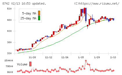 小林洋行チャート