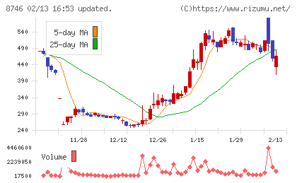 ｕｎｂａｎｋｅｄチャート