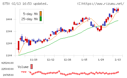 第一生命ホールディングスチャート