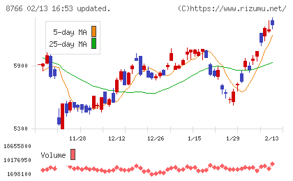 東京海上ホールディングスチャート