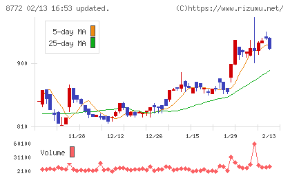 アサックスチャート