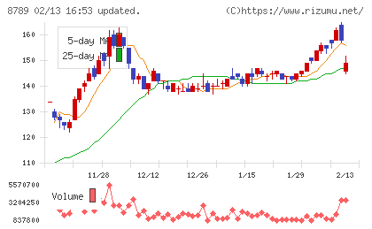 フィンテック　グローバルチャート