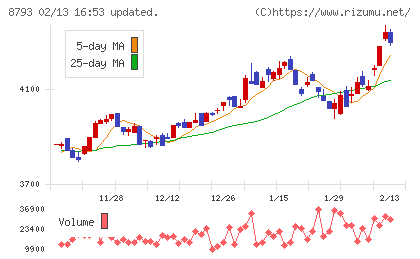 ＮＥＣキャピタルソリューションチャート