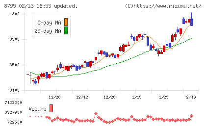 Ｔ＆Ｄホールディングスチャート