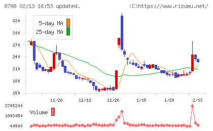 アドバンスクリエイトチャート