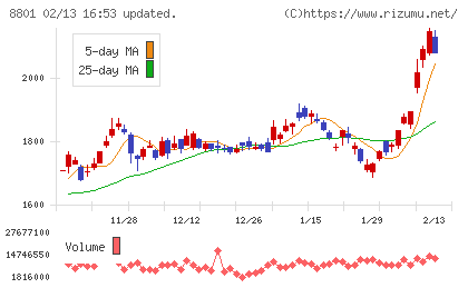 三井不動産チャート