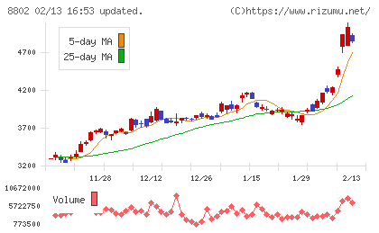三菱地所チャート
