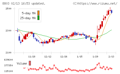 平和不動産チャート
