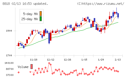 京阪神ビルディングチャート