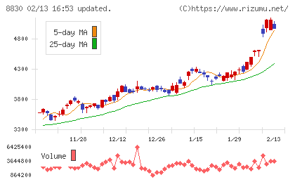 住友不動産チャート