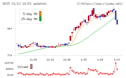 太平洋興発チャート