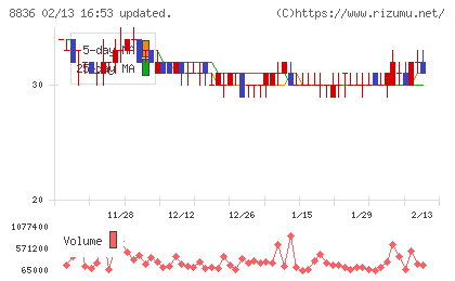 ＲＩＳＥチャート