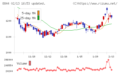 コスモスイニシアチャート