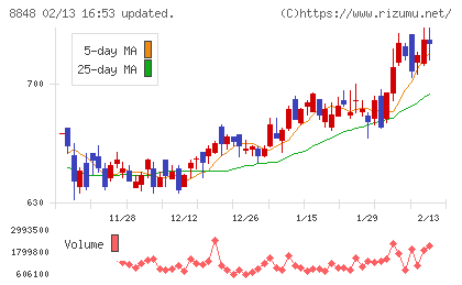 レオパレス２１チャート