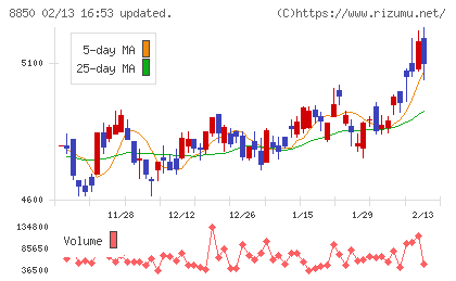 スターツコーポレーションチャート