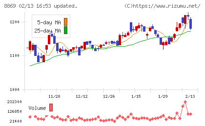 明和地所チャート