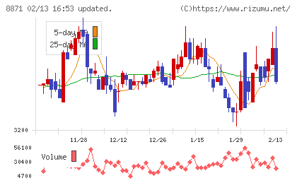ゴールドクレストチャート