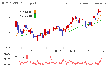リログループチャート