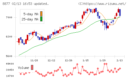 エスリードチャート