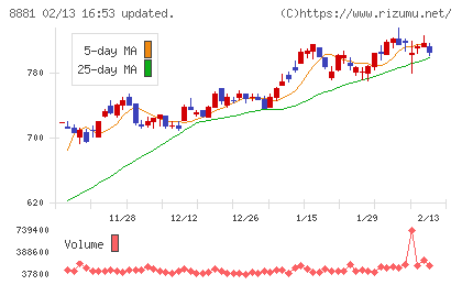 日神グループホールディングスチャート