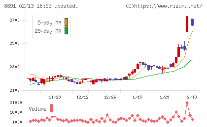 ＡＭＧホールディングスチャート