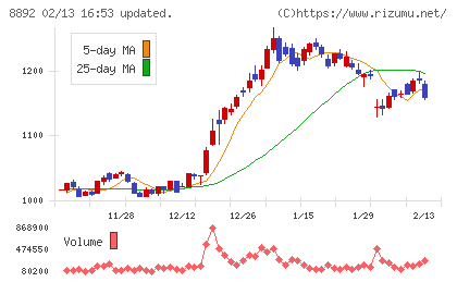 エスコンチャート
