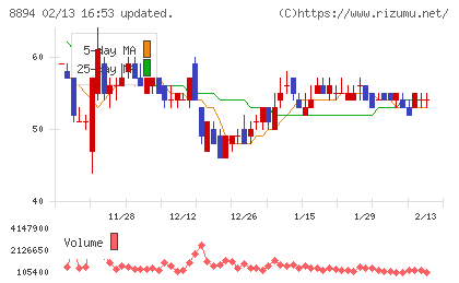 REVOLUTIONチャート