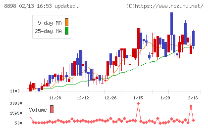 センチュリー２１・ジャパンチャート