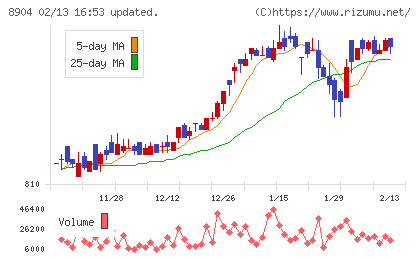 ＡＶＡＮＴＩＡチャート