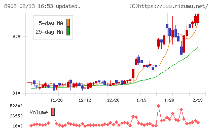 毎日コムネットチャート