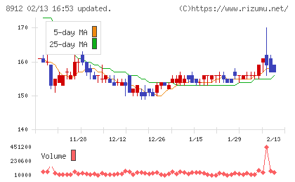 エリアクエストチャート