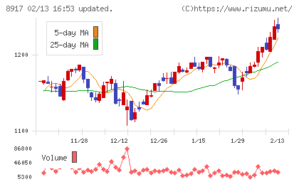 ファースト住建チャート