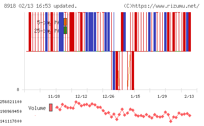 ランドチャート