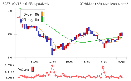 明豊エンタープライズチャート