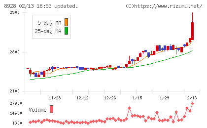 穴吹興産チャート