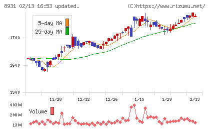 和田興産チャート