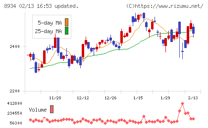 サンフロンティア不動産チャート
