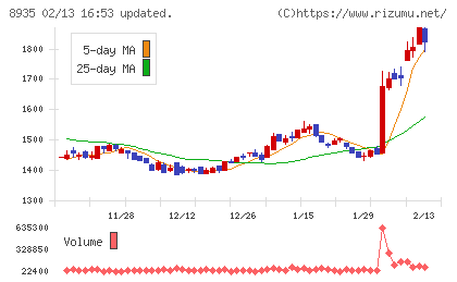 ＦＪネクストホールディングスチャート