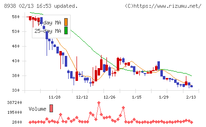 グローム・ホールディングスチャート