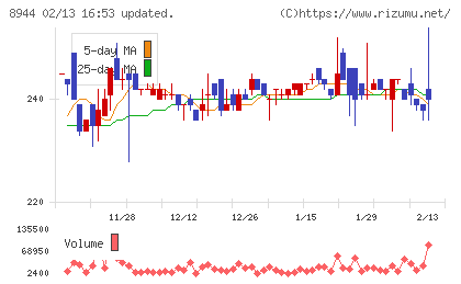 ランドビジネスチャート