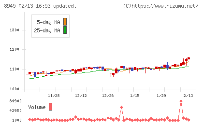 サンネクスタグループチャート
