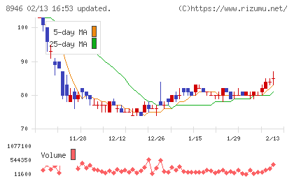 ASIAN STARチャート