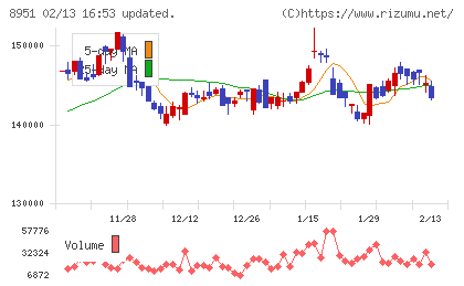 日本ビルファンド投資法人チャート