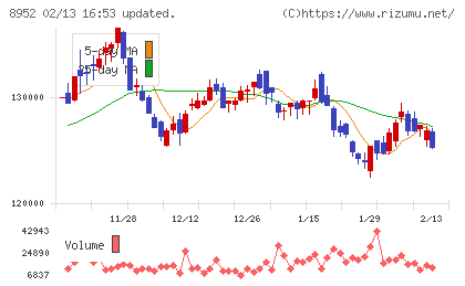 ジャパンリアルエステイト投資法人チャート