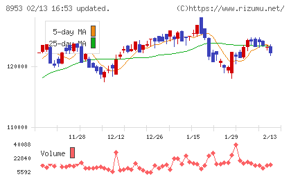 日本都市ファンド投資法人チャート