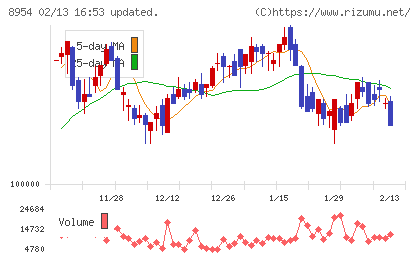オリックス不動産投資法人チャート